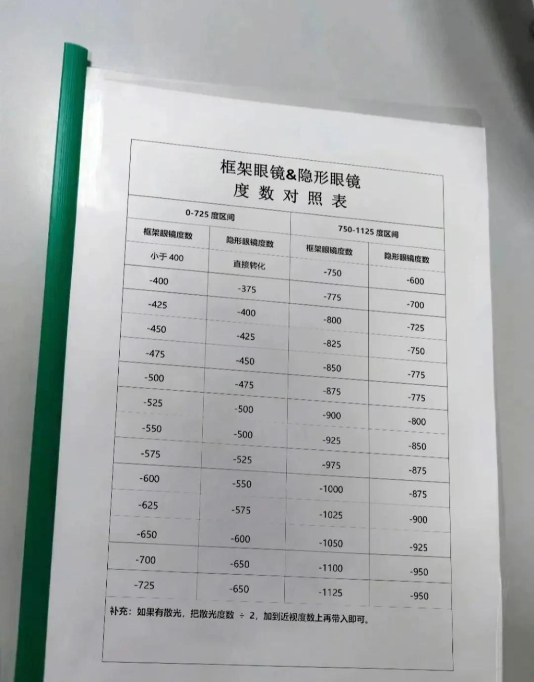 眼镜度数隐形眼镜度数