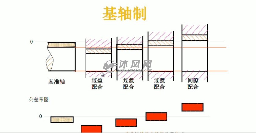 基孔制和基轴制